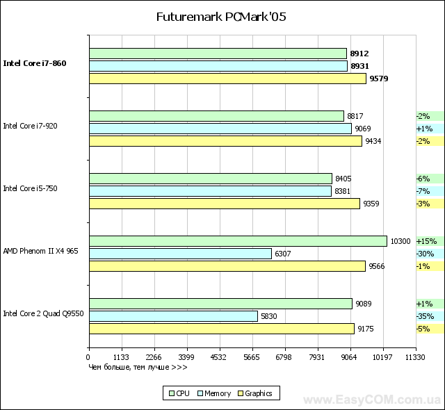 Обзор процессора Intel Core i7-860